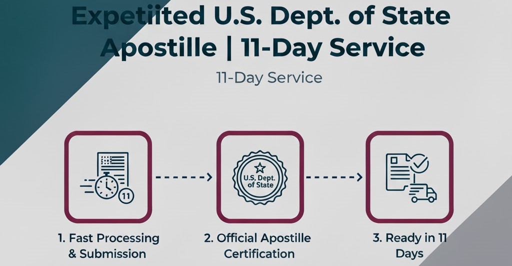 Expedited US Department of State Apostille Services